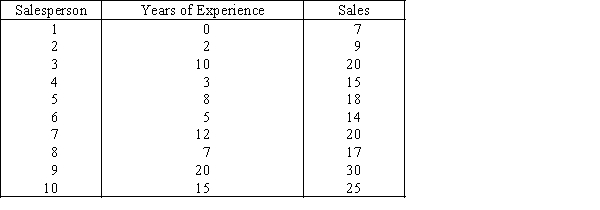  Sales and Experience  The general manager of a chain of department stores believes that experience is the most important factor in determining the level of success of a salesperson.To examine this belief she records last month's sales (in $1,000s)and the years of experience of 10 randomly selected salespeople.These data are listed below.   ​ ​ -{Sales and Experience Narrative} Determine the least squares regression line.