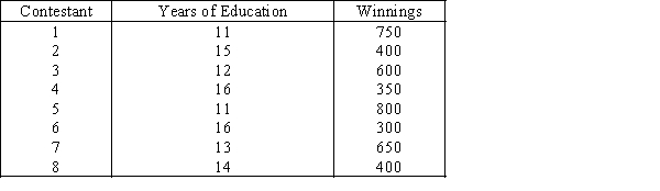Trivia Games & Education  An ardent fan of television game shows has observed that,in general,the more educated the contestant,the less money he or she wins.To test her belief she gathers data about the last eight winners of her favorite game show.She records their winnings in dollars and the number of years of education.The results are as follows.   ​ ​ -{Trivia Games & Education Narrative} Interpret the value of the slope of the regression line.