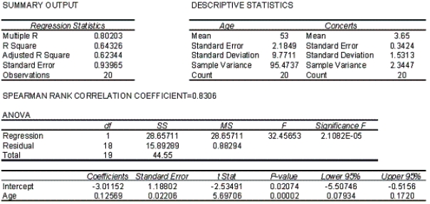 Allman Brothers Concert  At a recent Allman Brothers concert,a survey was conducted that asked a random sample of 20 people their age and how many concerts they have attended since the first of the year.The following data were collected:   An Excel output follows:   -{Allman Brothers Concert Narrative} Estimate the number of Allman Brothers concerts attended by a 64 year old person.