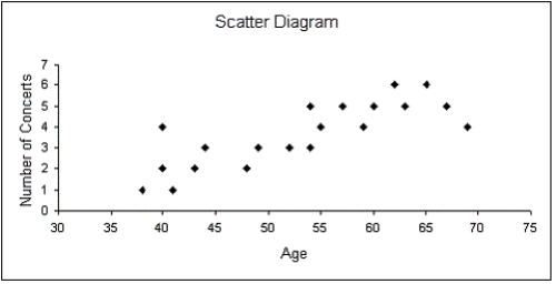   A linear model might be appropriate to describe the relationship between the age and number of concerts attended by the respondents.