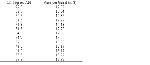 Oil Quality and Price  Quality of oil is measured in API gravity degrees--the higher the degrees API,the higher the quality.The table shown below is produced by an expert in the field who believes that there is a relationship between quality and price per barrel.   A partial Minitab output follows:   ​   ​   ​   -{Oil Quality and Price Narrative} Draw a scatter diagram of the data.Comment on whether it appears that a linear model might be appropriate to describe the relationship between the quality of oil and price per barrel.