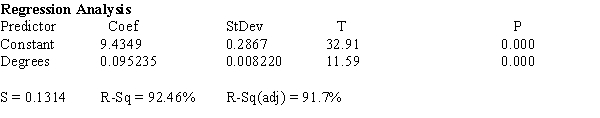 Oil Quality and Price  Quality of oil is measured in API gravity degrees--the higher the degrees API,the higher the quality.The table shown below is produced by an expert in the field who believes that there is a relationship between quality and price per barrel.   A partial Minitab output follows:   ​   ​   ​   -{Oil Quality and Price Narrative} Draw a scatter diagram of the data.Comment on whether it appears that a linear model might be appropriate to describe the relationship between the quality of oil and price per barrel.