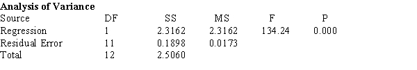 Oil Quality and Price  Quality of oil is measured in API gravity degrees--the higher the degrees API,the higher the quality.The table shown below is produced by an expert in the field who believes that there is a relationship between quality and price per barrel.   A partial Minitab output follows:   ​   ​   ​   -{Oil Quality and Price Narrative} Draw a scatter diagram of the data.Comment on whether it appears that a linear model might be appropriate to describe the relationship between the quality of oil and price per barrel.