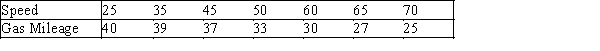 Truck Speed and Gas Mileage  An economist wanted to analyze the relationship between the speed of a truck (x)and its gas mileage (y).As an experiment a truck is operated at several different speeds and for each speed the gas mileage is measured.These data are shown below.   ​ ​ -{Truck Speed and Gas Mileage Narrative} Calculate the Pearson coefficient of correlation.