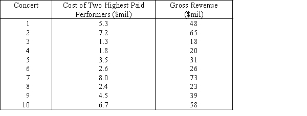 Rock Concert Revenues  A financier whose specialty is investing in rock concerts has observed that,in general,concerts with  big-name  stars seem to generate more revenue than those concerts whose stars are less well known.To examine his belief he records the gross revenue and the payment (in $ millions)given to the two highest-paid performers in the concert for ten concert tours.   ​ ​ -{Rock Concert Revenues Narrative} Do the ρ and β<sub>1</sub> tests in the previous questions provide the same results? Explain.