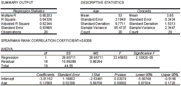 Grateful Dead Concert  At a recent Grateful Dead concert,a survey was conducted that asked a random sample of 20 people their age and how many concerts they have attended since the first of the year.It is suspected that older concert goers tend to go to more of his concerts in one year than younger concert goers.The data and analysis are shown below.   An Excel output follows:   -{Grateful Dead Concert Narrative} Determine the standard error of estimate and describe what this statistic tells you about the model's fit.
