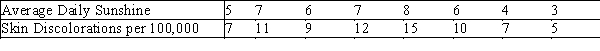 A medical statistician wanted to examine the relationship between the amount of sunshine (x)and incidence of skin discolorations (y).As an experiment he found the number of skin discolorations detected per 100,000 of population and the average daily sunshine in eight counties around the country.These data are shown below.   Predict with 95% confidence the skin discolorations per 100,000 in a county with a daily average of 6.5 hours of sunshine.