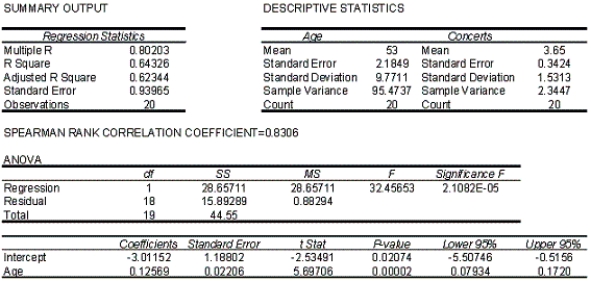 Wayne Newton Concert  At a recent Wayne Newton concert,a survey was conducted that asked a random sample of 20 people their age and how many concerts they have attended since the first of the year.The following data were collected:   An Excel output follows:   -{Wayne Newton Concert Narrative} Which interval in the previous two questions is narrower: the confidence interval estimate of the expected value of y or the prediction interval for the same given value of x (10 years)and same confidence level? Why?