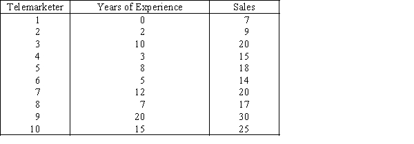 Telemarketing Sales and Experience  The general manager of a telemarketing company believes that experience is the most important factor in determining the level of success of a telemarketer.To examine this belief she records last month's sales (in $1,000s)and the years of experience of 10 randomly selected telemarketers.These data are listed below.   ​ ​ -{Telemarketer Sales and Experience Narrative} Use the regression equation   to determine the predicted values of y.