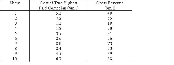 Comedy Shows Revenues  A financier whose specialty is investing in comedy shows has observed that,in general,shows with  big-name  stars seem to generate more revenue than those shows whose stars are less well known.To examine his belief he records the gross revenue and the payment (in $ millions)given to the two highest-paid comedians in the show for ten recently staged shows.   ​ ​ -{Comedy Shows Revenues Narrative} Plot the residuals against the predicted values of y.What does the graph tell you?