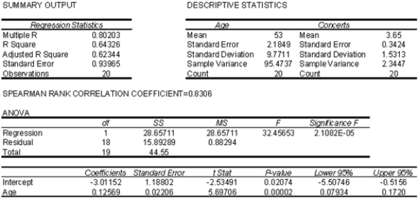 Marc Anthony Concert  At a recent Marc Anthony concert,a survey was conducted that asked a random sample of 20 people their age and how many concerts they have attended since the first of the year.The following data were collected:   An Excel output follows:   ​ ​ -{Marc Anthony Concert Narrative} Does it appear that the errors are normally distributed? Explain.