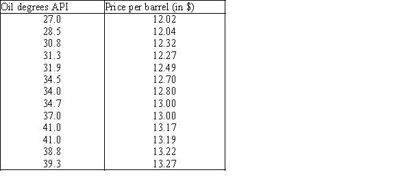 Oil Quality and Price  Quality of oil is measured in API gravity degrees--the higher the degrees API,the higher the quality.The table shown below is produced by an expert in the field who believes that there is a relationship between quality and price per barrel.   A partial Minitab output follows: Descriptive Statistics Variable N Mean StDev SE Mean Degrees 13 34.60 4.613 1.280 Price 13 12.730 0.457 0.127 Covariances Degrees Price Degrees 21.281667 Price 2.026750 0.208833 Regression Analysis Predictor Coef StDev T P Constant 9.4349 0.2867 32.91 0.000 Degrees 0.095235 0.008220 11.59 0.000 S = 0.1314 R−Sq = 92.46% R−Sq(adj)= 91.7% Analysis of Variance Source DF SS MS F P Regression 1 2.3162 2.3162 134.24 0.000 Residual Error 11 0.1898 0.0173 Total 12 2.5060 -{Oil Quality and Price Narrative} Use the regression equation   to determine the predicted values of y.