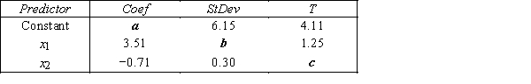 The computer output for the multiple regression model   is shown below.However,because of a printer malfunction some of the results are not shown.These are indicated by the boldface letters a to i.Fill in the missing results (up to three decimal places).   S = d R−Sq = e ANALYSIS OF VARIANCE  