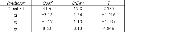Student's Final Grade  A statistics professor investigated some of the factors that affect an individual student's final grade in her course.She proposed the multiple regression model   ,where y is the final grade (out of 100 points),x<sub>1</sub> is the number of lectures skipped,x<sub>2</sub> is the number of late assignments,and x<sub>3</sub> is the midterm exam score (out of 100).The professor recorded the data for 50 randomly selected students.The computer output is shown below. THE REGRESSION EQUATION IS   ​   ​ ​ S = 13.74 R−Sq = 30.0% ​ ANALYSIS OF VARIANCE   ​ ​ -{Student's Final Grade Narrative} Interpret the coefficient b<sub>3</sub>.
