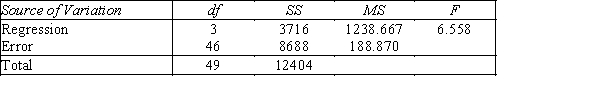 Student's Final Grade  A statistics professor investigated some of the factors that affect an individual student's final grade in her course.She proposed the multiple regression model   ,where y is the final grade (out of 100 points),x<sub>1</sub> is the number of lectures skipped,x<sub>2</sub> is the number of late assignments,and x<sub>3</sub> is the midterm exam score (out of 100).The professor recorded the data for 50 randomly selected students.The computer output is shown below. THE REGRESSION EQUATION IS   ​   ​ ​ S = 13.74 R−Sq = 30.0% ​ ANALYSIS OF VARIANCE   ​ ​ -{Student's Final Grade Narrative} Interpret the coefficient b<sub>3</sub>.