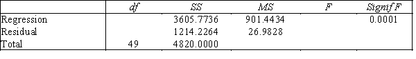  Real Estate Builder  A real estate builder wishes to determine how house size is influenced by family income,family size,and education of the head of household.House size is measured in hundreds of square feet,income is measured in thousands of dollars,and education is measured in years.A partial computer output is shown below. SUMMARY OUTPUT Regression Statistics Multiple R 0.865 R Square 0.748 Adjusted R Square 0.726 Standard Error 5.195 Observations 50 ANOVA     ​ ​ -{Real Estate Builder Narrative} Interpret the value of the Adjusted R-Square.