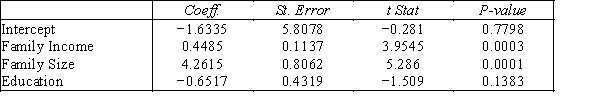  Real Estate Builder  A real estate builder wishes to determine how house size is influenced by family income,family size,and education of the head of household.House size is measured in hundreds of square feet,income is measured in thousands of dollars,and education is measured in years.A partial computer output is shown below. SUMMARY OUTPUT Regression Statistics Multiple R 0.865 R Square 0.748 Adjusted R Square 0.726 Standard Error 5.195 Observations 50 ANOVA     ​ ​ -{Real Estate Builder Narrative} Interpret the value of the Adjusted R-Square.