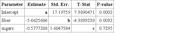 The following is the regression output for a regression of calories on fiber and sugars for 10 popular types of cereal.Fill in the missing information,indicated by the boldface lettersa to f (up to three decimal places). ​ ​   Analysis of variance table for multiple regression model:   ​