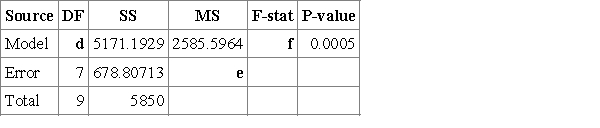 The following is the regression output for a regression of calories on fiber and sugars for 10 popular types of cereal.Fill in the missing information,indicated by the boldface lettersa to f (up to three decimal places). ​ ​   Analysis of variance table for multiple regression model:   ​