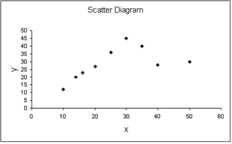   Yes,the scatter diagram suggests that a curvilinear relationship may be appropriate.