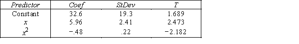 Hockey Teams  An avid hockey fan was in the process of examining the factors that determine the success or failure of hockey teams.He noticed that teams with many rookies and teams with many veterans seem to do quite poorly.To further analyze his beliefs he took a random sample of 20 teams and proposed a second-order model with one independent variable,average years of professional experience.The selected model is y = β<sub>0</sub> + β<sub>1</sub>x + β<sub>2</sub>x<sup>2</sup> + ε,where y = winning team's percentage,and x = average years of professional experience.The computer output is shown below. THE REGRESSION EQUATION IS y = 32.6 + 5.96x− .48x<sup>2</sup>   S = 16.1 R−Sq = 43.9% ANALYSIS OF VARIANCE   ​ ​ -{Hockey Teams Narrative} Predict the winning percentage for a hockey team with an average of 6 years of professional experience.