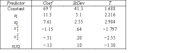 Motorcycle Fatalities  A traffic consultant has analyzed the factors that affect the number of motorcycle fatalities.She has come to the conclusion that two important variables are the number of motorcycle and the number of cars.She proposed the model   (the second-order model with interaction),where y = number of annual fatalities per county,x<sub>1</sub> = number of motorcycles registered in the county (in 10,000),and x<sub>2</sub> = number of cars registered in the county (in 1000).The computer output (based on a random sample of 35 counties)is shown below: THE REGRESSION EQUATION IS     S = 15.2 R−Sq = 47.2% ANALYSIS OF VARIANCE   ​ ​ -{Motorcycle Fatalities Narrative} Test at the 1% significance level to determine if the x<sub>1</sub> term should be retained in the model.