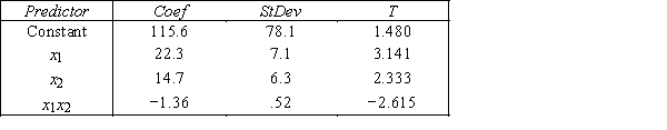 Silver Prices  An economist is in the process of developing a model to predict the price of silver.She believes that the two most important variables are the price of a barrel of oil (x<sub>1</sub>)and the interest rate (x<sub>2</sub>).She proposes the first-order model with interaction: y = β<sub>0</sub> + β<sub>1</sub>x<sub>1</sub> + β<sub>2</sub>x<sub>2</sub> + β<sub>3</sub>x<sub>1</sub>x<sub>3</sub> + ε.A random sample of 20 daily observations was taken.The computer output is shown below. THE REGRESSION EQUATION IS y = 115.6 + 22.3x<sub>1</sub> + 14.7x<sub>2</sub>− 1.36x<sub>1</sub>x<sub>2</sub>   S = 20.9 R−Sq = 55.4% ANALYSIS OF VARIANCE   ​ ​ -{Silver Prices Narrative} Is there sufficient evidence at the 1% significance level to conclude that the interest rate and the price of silver are linearly related?