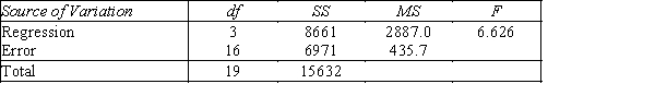 Silver Prices  An economist is in the process of developing a model to predict the price of silver.She believes that the two most important variables are the price of a barrel of oil (x<sub>1</sub>)and the interest rate (x<sub>2</sub>).She proposes the first-order model with interaction: y = β<sub>0</sub> + β<sub>1</sub>x<sub>1</sub> + β<sub>2</sub>x<sub>2</sub> + β<sub>3</sub>x<sub>1</sub>x<sub>3</sub> + ε.A random sample of 20 daily observations was taken.The computer output is shown below. THE REGRESSION EQUATION IS y = 115.6 + 22.3x<sub>1</sub> + 14.7x<sub>2</sub>− 1.36x<sub>1</sub>x<sub>2</sub>   S = 20.9 R−Sq = 55.4% ANALYSIS OF VARIANCE   ​ ​ -{Silver Prices Narrative} Is there sufficient evidence at the 1% significance level to conclude that the interest rate and the price of silver are linearly related?