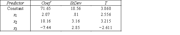  Incomes of Physicians  An economist is analyzing the incomes of physicians (general practitioners,surgeons,and psychiatrists).He realizes that an important factor is the number of years of experience.However,he wants to know if there are differences among the three professional groups.He takes a random sample of 125 physicians and estimates the multiple regression model y = β<sub>0</sub> + β<sub>1</sub>x<sub>1</sub> + β<sub>2</sub>x<sub>2</sub> + β<sub>3</sub>x<sub>3</sub> + ε,where y = annual income (in $1,000),x<sub>1</sub> = years of experience,x<sub>2</sub> = 1 if physician and 0 if not,and x<sub>3</sub> = 1 if surgeons and 0 if not.The computer output is shown below. THE REGRESSION EQUATION IS y = 71.65 + 2.07x<sub>1</sub> + 10.16x<sub>2</sub>− 7.44x<sub>3</sub>   S = 42.6 R−Sq = 30.9% ANALYSIS OF VARIANCE   ​ ​ -{Incomes of Physicians Narrative} Is there enough evidence at the 10% significance level to conclude that surgeons earn less on average than psychiatrists?