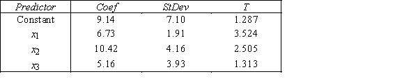  Senior Medical Students  A professor of Anatomy wanted to develop a multiple regression model to predict the students' grades in her fourth-year medical course.She decides that the two most important factors are the student's grade point average in the first three years and the student's major.She proposes the model y = β<sub>0</sub> + β<sub>1</sub>x<sub>1</sub> + β<sub>2</sub>x<sub>2</sub> + β<sub>3</sub>x<sub>3</sub> + ε,where y = Fourth-year medical course final score (out of 100),x<sub>1</sub> = G.P.A.in first three years (range from 0 to 12),x<sub>2</sub> = 1 if student's major is medicine and 0 if not,and x<sub>3</sub> = 1 if student's major is biology and 0 if not.The computer output is shown below. THE REGRESSION EQUATION IS y = 9.14 + 6.73x<sub>1</sub> + 10.42x<sub>2</sub> + 5.16x<sub>3</sub>   S = 15.0 R−Sq = 44.2% ANALYSIS OF VARIANCE   ​ ​ -{Senior Medical Students Narrative} Predict the final grade (out of 100)in the fourth-year medical course for a medical student who has a 10.95 G.P.A.in their first three years (range from 0 to 12).
