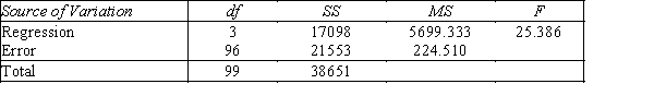  Senior Medical Students  A professor of Anatomy wanted to develop a multiple regression model to predict the students' grades in her fourth-year medical course.She decides that the two most important factors are the student's grade point average in the first three years and the student's major.She proposes the model y = β<sub>0</sub> + β<sub>1</sub>x<sub>1</sub> + β<sub>2</sub>x<sub>2</sub> + β<sub>3</sub>x<sub>3</sub> + ε,where y = Fourth-year medical course final score (out of 100),x<sub>1</sub> = G.P.A.in first three years (range from 0 to 12),x<sub>2</sub> = 1 if student's major is medicine and 0 if not,and x<sub>3</sub> = 1 if student's major is biology and 0 if not.The computer output is shown below. THE REGRESSION EQUATION IS y = 9.14 + 6.73x<sub>1</sub> + 10.42x<sub>2</sub> + 5.16x<sub>3</sub>   S = 15.0 R−Sq = 44.2% ANALYSIS OF VARIANCE   ​ ​ -{Senior Medical Students Narrative} Predict the final grade (out of 100)in the fourth-year medical course for a medical student who has a 10.95 G.P.A.in their first three years (range from 0 to 12).