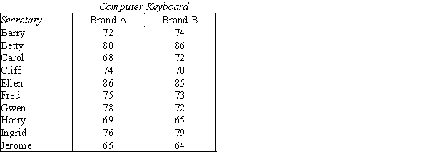  Keyboard Speed  Ten administration assistants were selected at random from a large university.The keyboard speed (number of words per minute)was recorded for each secretary on two different brands of computer keyboards.Assume that the typing speeds are not normally distributed.The following results were obtained.   ​ ​ -{Keyboard Speed Narrative} Perform the Wilcoxon signed rank sum test at the 5% significance level.