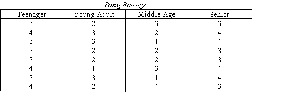 Song Ratings  A music critic wanted to determine whether or not music listeners of different age groups evaluate a song differently.With this objective,he commissioned a survey that asked people their ratings of the most popular songs.The rating categories were: 1 = terrible,2 = fair,3 = good,and 4 = excellent.Each respondent was also asked to categorize his or her age as either: 1 = teenager,2 = young adult (20-34),3 = middle age (35-50),and 4 = over 50. The results are shown below.   ​ ​ -{Song Ratings Narrative} Explain how to use the p-value for testing the hypotheses.