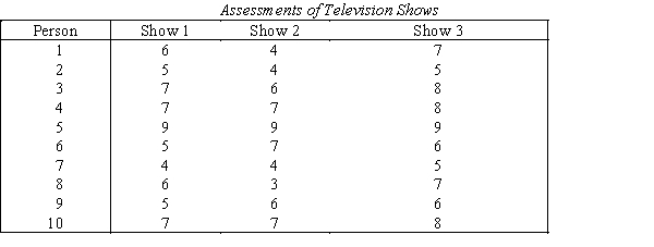 Assessments of TV Shows  Because of the cost of producing television shows and the profits associated with successful shows,television network executives are keenly interested in public opinion.A network has recently developed three comedy series.The pilot of each series is shown in to 10 randomly selected people who evaluate each show on a 9-point scale where 1 = terrible and 9 = excellent.The results are shown below.   ​ ​ -{Assessments of TV Shows Narrative} Which statistical technique is appropriate if the television network executives want to compare the three comedy shows?