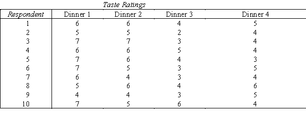 Frozen TV Dinner  The general manager of a frozen TV dinner maker must decide which one of four new dinners to introduce to the market.He decides to perform an experiment to help make a decision.Each dinner is sampled by ten people who then rate the product on a 7-point scale,where 1 = poor,and 7 = excellent.The results are shown below.   ​ ​ -{Frozen TV Dinner Narrative} Which statistical technique can the general manager use to help him make a decision?