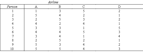  Airlines Ranking  Ten business people who fly frequently from Las Vegas to Miami were asked to rank four airlines in terms of the quality of service.The people assigned scores using a 5-point Likert scale where: 1 = bad,2 = poor,3 = average,4 = good,and 5 = excellent.The results are shown below:   ​ ​ -{Airlines Ranking Narrative} Can we conclude at the 5% significance level that there are differences in service quality among the four airlines?