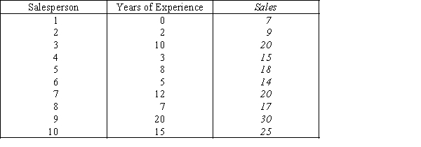 The general manager of a chain of Pet stores believes that experience is the most important factor in determining the level of success of a salesperson.To examine this belief she records last month's sales (in $1,000s)and the years of experience of 10 randomly selected salespeople.These data are listed below.   Can we conclude at the 5% significance level that experience of the salesperson and sales are linearly related? (Note we cannot assume either variable has a normal distribution.) ​ ​