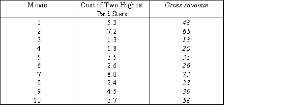 A financier whose specialty is investing in movie productions has observed that,in general,movies with  big-name  stars seem to generate more revenue than those movies whose stars are less well known.To examine his belief he records the gross revenue and the payment (in $ millions)given to the two highest-paid stars in the movie for ten recently released movies.   Assume that the conditions for the conducting tests of hypotheses for ρ and β<sub>1</sub> (the two tests are identical)are not met.Do the data allow us to infer at the 5% significance level that payment to the two highest paid stars and gross revenue are linearly related?