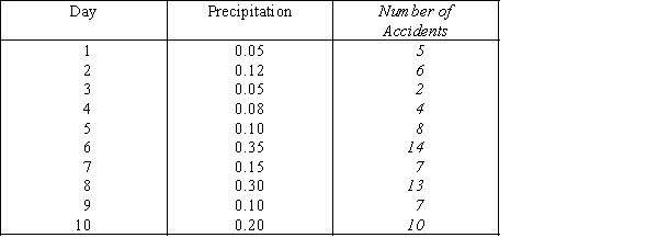 A statistician investigating the relationship between the amount of precipitation (in inches)and the number of automobile accidents gathered data for 10 randomly selected days.The results are shown below.(We cannot assume these variables have normal distributions.)   Calculate the Spearman rank correlation coefficient,and test to determine at the 5% significance level whether we can infer that a linear relationship exists between the number of accidents and the amount of precipitation.