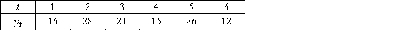 Suppose that we calculate the four-period moving average of the following time series   The centered moving average for period 3 is: A) 22.5 B) 21.25 C) 20.50 D) 18.5