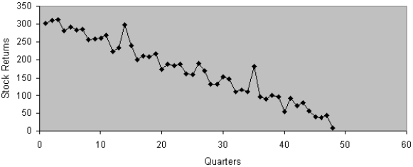 Based on the following scatter plot,which of the time-series components is not present in this quarterly time series?   A) Long-term trend B) Cyclical variation C) Seasonal variation D) Random variation