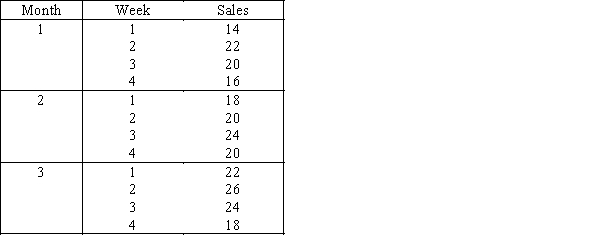 Weekly iPhones sales (in $1,000s)in an Apple store for the past three months are shown in the table below.Compute the four-week centered moving averages.  