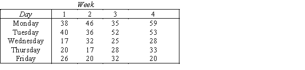 Daily Sandwich Sales  The daily sales figures shown below have been recorded in a sandwich shop.   ​ ​ -{Daily Sandwich Sales Narrative} Compute the three-day and five-day moving averages.