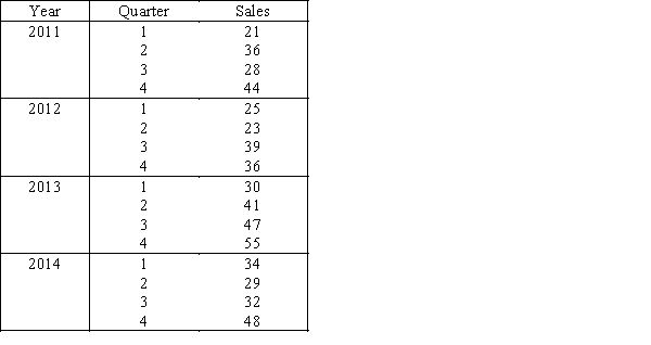 Quarterly Sales  The quarterly sales (in millions of dollars)of a Motorcycle Dealership were recorded for the years 2011-2014.They are listed below.   ​ ​ -{Quarterly Sales Narrative} Calculate the four-quarter centered moving averages.