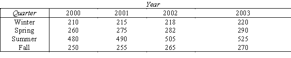 The Pyramids of Giza  The Pyramids of Giza is one of the most visited monuments in Egypt.The number of visitors per quarter has been recorded (in thousands)as shown in the accompanying table:   ​ ​ -{The Pyramids of Giza Narrative} Calculate the four-quarter centered moving averages and use it to calculate the seasonal (quarterly)indexes.