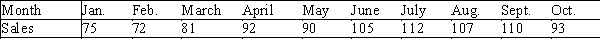 Biodiesel Sales Biodiesel  (a vegetable oil or animal fat based diesel fuel)sales in Nebraska have been recorded over the past 10 months as shown below.   ​ ​ -{Biodiesel Sales Narrative} Compute the five-month moving average.