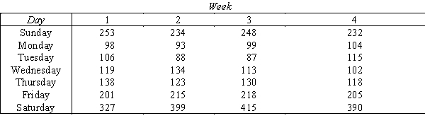  Daily Hoagie Sales  The table below shows the number of hoagies sold daily during a four-week period at Hoagie Haven in Sutton,West Virginia.   ​ ​ -{Daily Hoagie Sales Narrative} Use regression analysis to find the linear trend line.