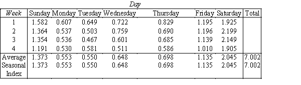 Use statistical software to calculate   for each value of t and compute the ratio   .The ratios associated with each day,the averages and seasonal indexes are shown below. ​ ​   ​