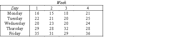 A time series is shown in the table below:   Compute the five-day moving averages to remove the seasonal and random variation.