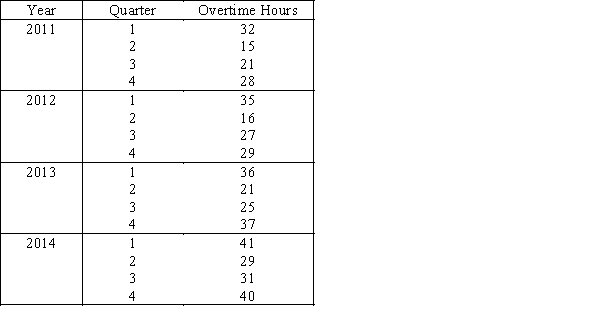 Holiday Hours  The total holiday hours (in 1000s)were recorded for 16 quarters in a large steel mill as shown below.   ​ ​ -{Holiday Hours Narrative} Calculate the seasonal indexes based on the regression trend line in the previous question.